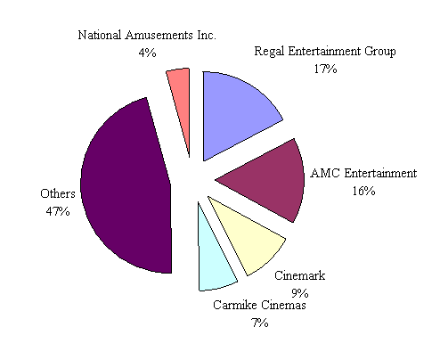 Movie Chain Chart